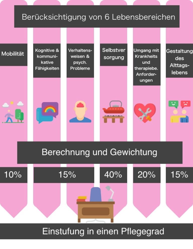 QueerPflege-LSBTIQ-Pflege Die Infografik zeigt 6 Lebensbereiche für die Pflegeeingliederung: Mobilität (10 %), Kognition (15 %), Verhalten (15 %), Selbstversorgung (40 %), Krankheitsumgang (20 %) und Alltagsgestaltung (15 %). Besondere Beachtung finden dabei Aspekte der queersensiblen Pflege und LGBTQI+ Pflegeberatung.